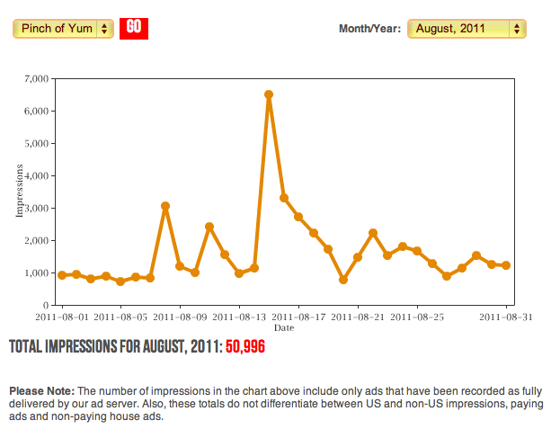 Foodie Blogroll Performance chart.