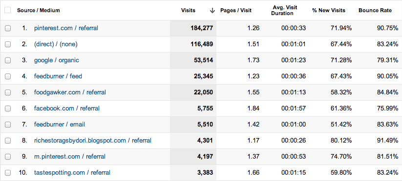 Food Blog - All Traffic February.