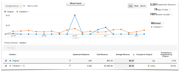 Google Experiments - Results from A:B Test.