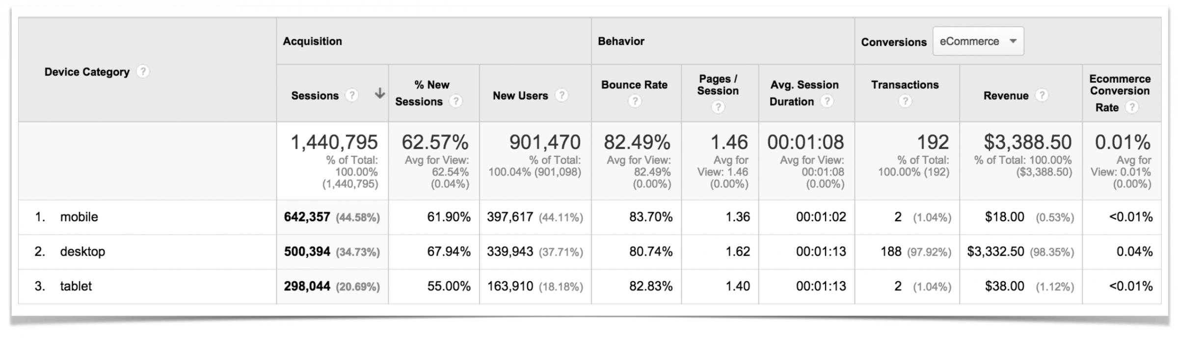 Blog Traffic Mobile vs Desktop vs Tablet